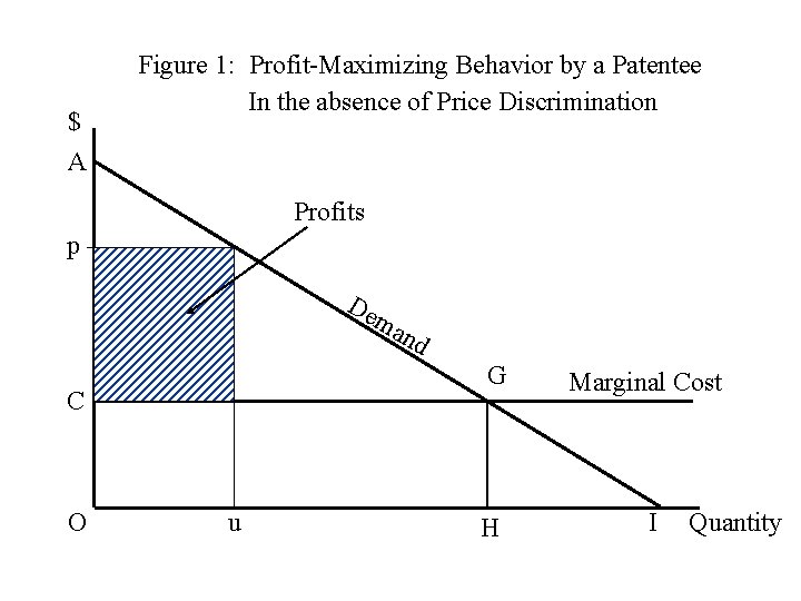 $ A Figure 1: Profit-Maximizing Behavior by a Patentee In the absence of Price