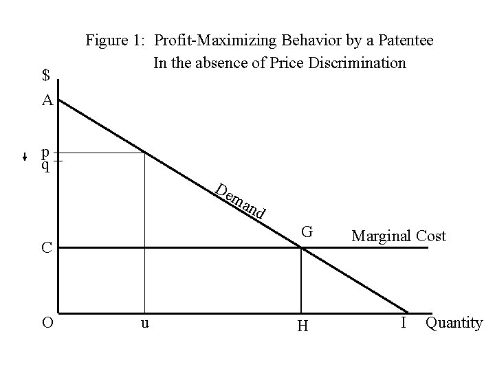 $ A Figure 1: Profit-Maximizing Behavior by a Patentee In the absence of Price