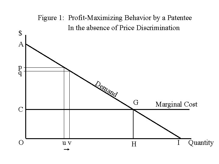 $ A Figure 1: Profit-Maximizing Behavior by a Patentee In the absence of Price