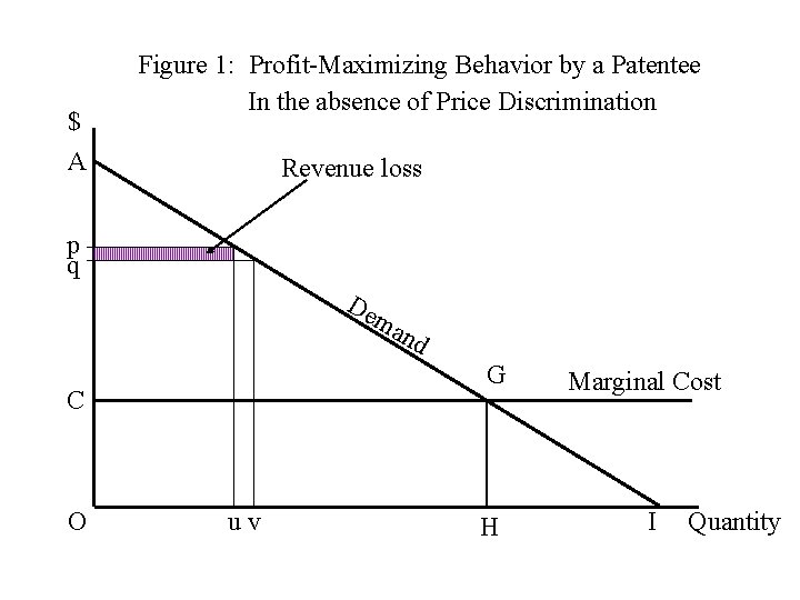 $ A Figure 1: Profit-Maximizing Behavior by a Patentee In the absence of Price