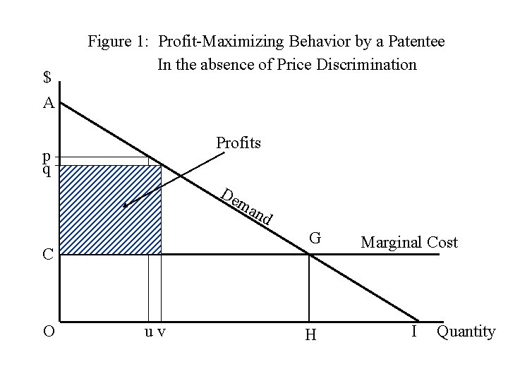 $ A Figure 1: Profit-Maximizing Behavior by a Patentee In the absence of Price