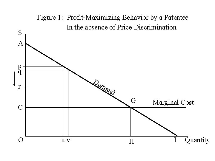 $ A Figure 1: Profit-Maximizing Behavior by a Patentee In the absence of Price