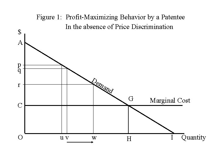$ A Figure 1: Profit-Maximizing Behavior by a Patentee In the absence of Price