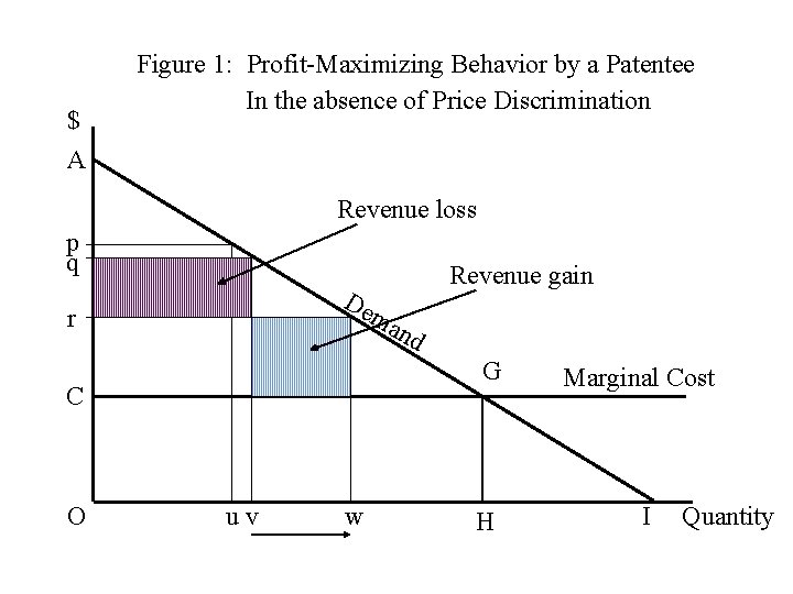 $ A Figure 1: Profit-Maximizing Behavior by a Patentee In the absence of Price