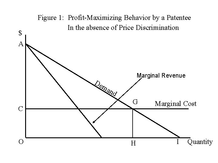 $ A Figure 1: Profit-Maximizing Behavior by a Patentee In the absence of Price