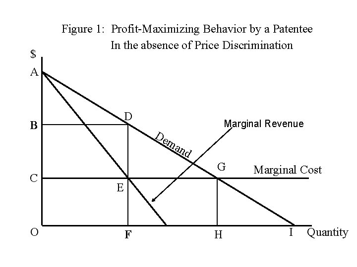 $ A Figure 1: Profit-Maximizing Behavior by a Patentee In the absence of Price