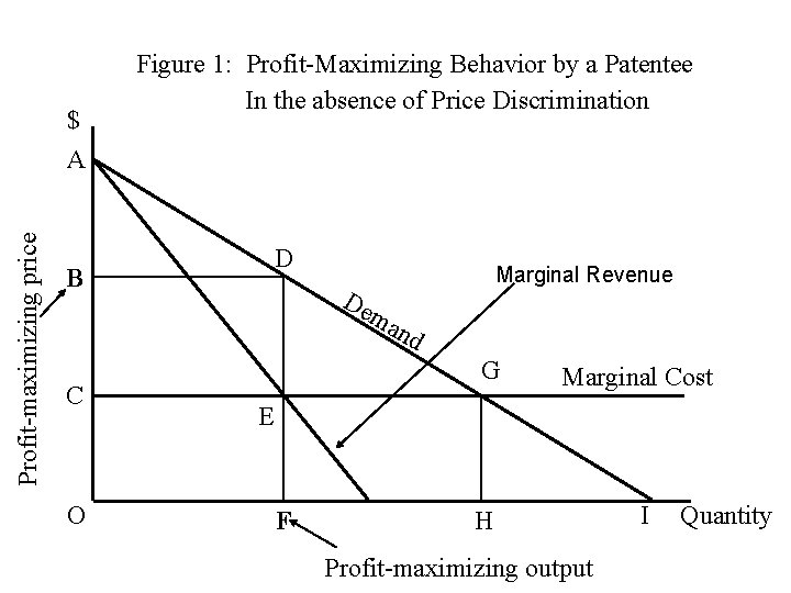 Profit-maximizing price $ A Figure 1: Profit-Maximizing Behavior by a Patentee In the absence