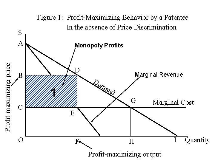 Profit-maximizing price $ A Figure 1: Profit-Maximizing Behavior by a Patentee In the absence