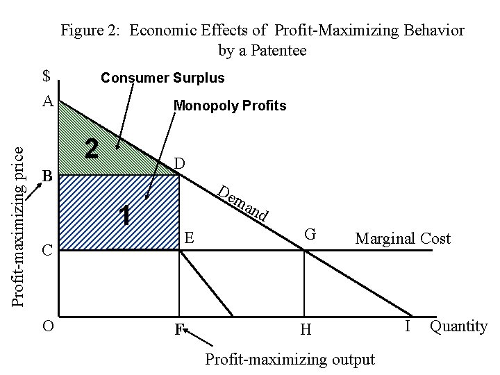 Figure 2: Economic Effects of Profit-Maximizing Behavior by a Patentee Profit-maximizing price $ A