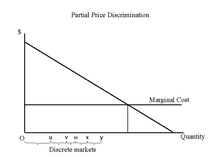 Partial Price Discrimination $ Marginal Cost O u v w x Discrete markets y