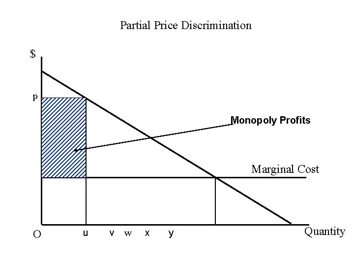 Partial Price Discrimination $ p Monopoly Profits Marginal Cost O u v w x