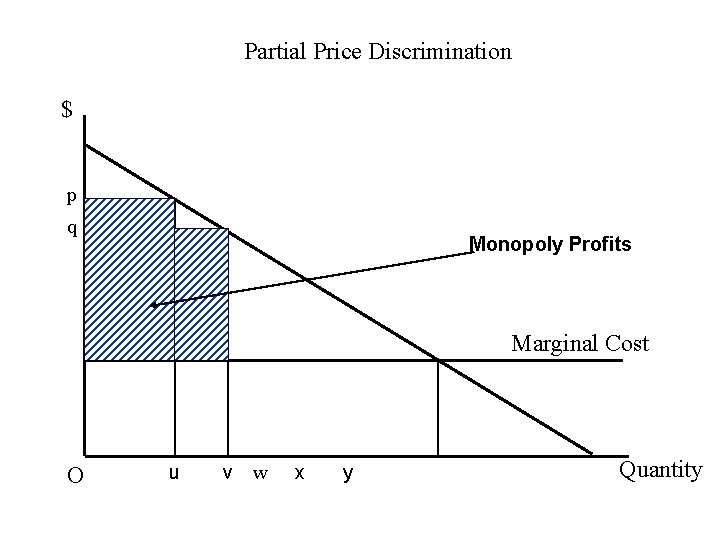 Partial Price Discrimination $ p q Monopoly Profits Marginal Cost O u v w