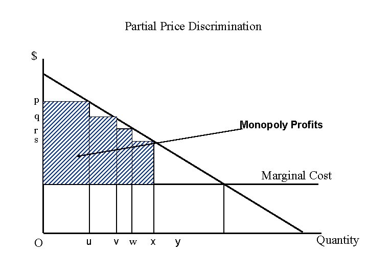 Partial Price Discrimination $ p q r s Monopoly Profits Marginal Cost O u