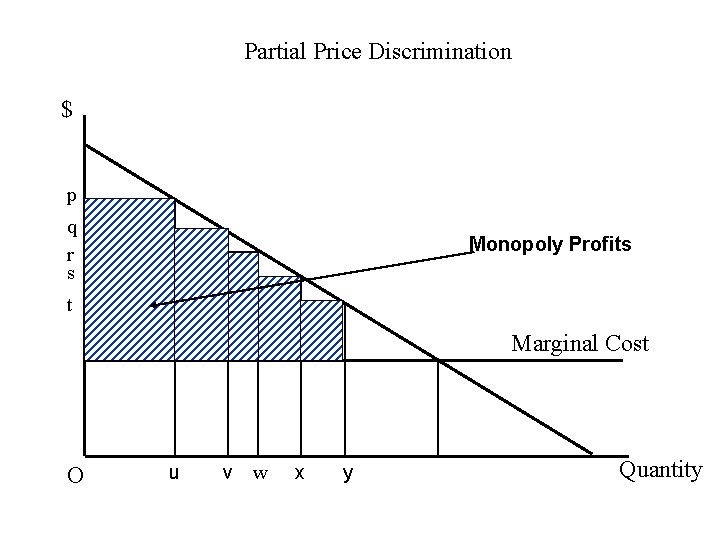 Partial Price Discrimination $ p q r s Monopoly Profits t Marginal Cost O