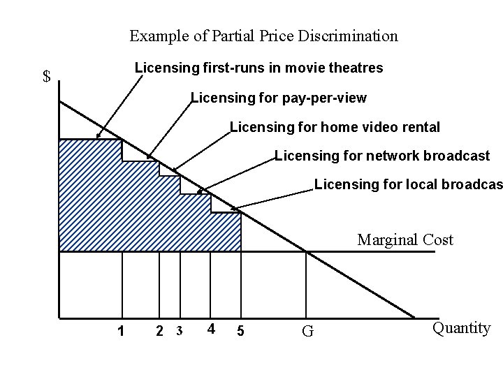 Example of Partial Price Discrimination Licensing first-runs in movie theatres $ Licensing for pay-per-view