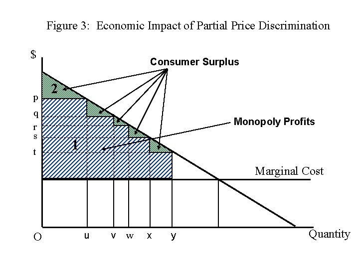 Figure 3: Economic Impact of Partial Price Discrimination $ p q r s t