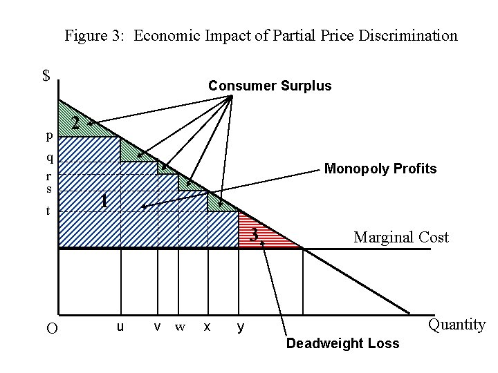 Figure 3: Economic Impact of Partial Price Discrimination $ p q r s t