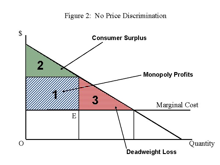 Figure 2: No Price Discrimination $ Consumer Surplus 2 Monopoly Profits 1 E 3