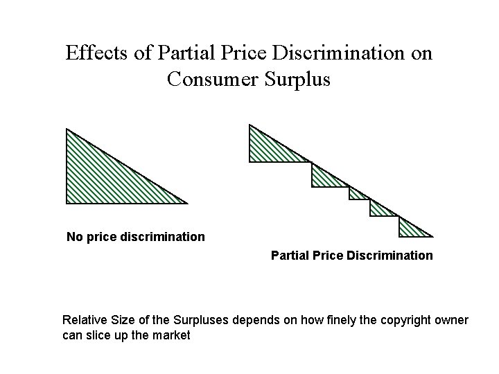 Effects of Partial Price Discrimination on Consumer Surplus No price discrimination Partial Price Discrimination