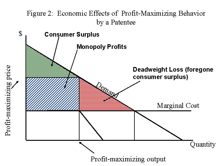 Figure 2: Economic Effects of Profit-Maximizing Behavior by a Patentee $ Consumer Surplus Profit-maximizing