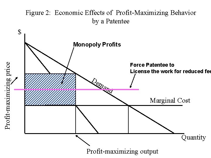 Figure 2: Economic Effects of Profit-Maximizing Behavior by a Patentee $ Profit-maximizing price Monopoly