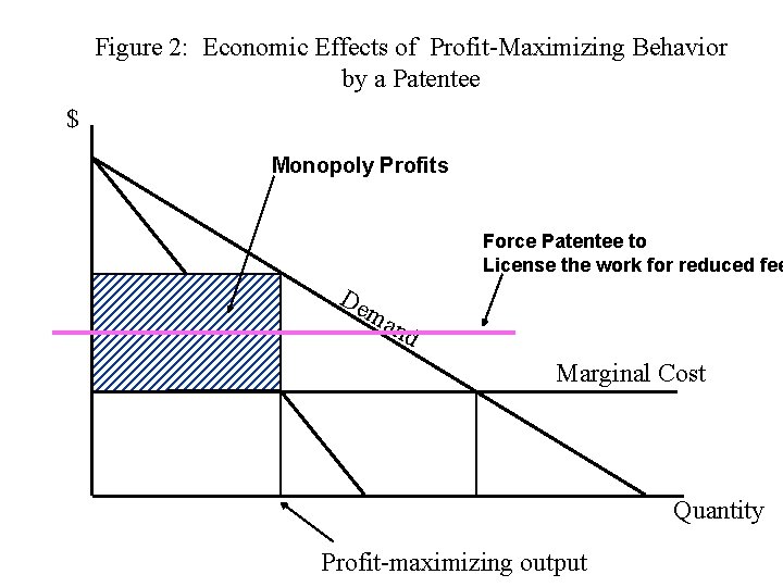 Figure 2: Economic Effects of Profit-Maximizing Behavior by a Patentee $ Monopoly Profits Force