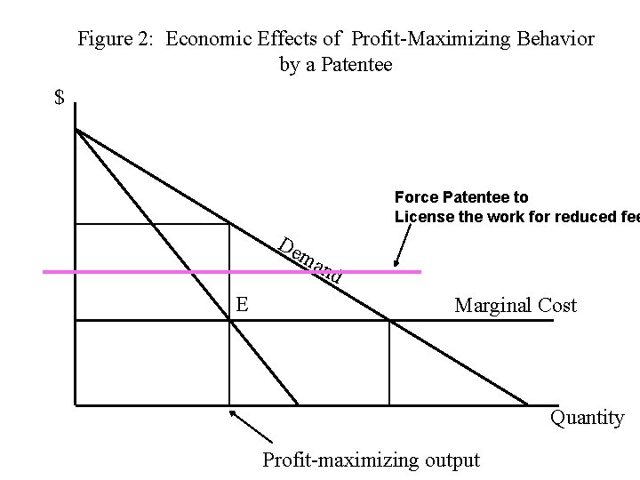 Figure 2: Economic Effects of Profit-Maximizing Behavior by a Patentee $ Force Patentee to