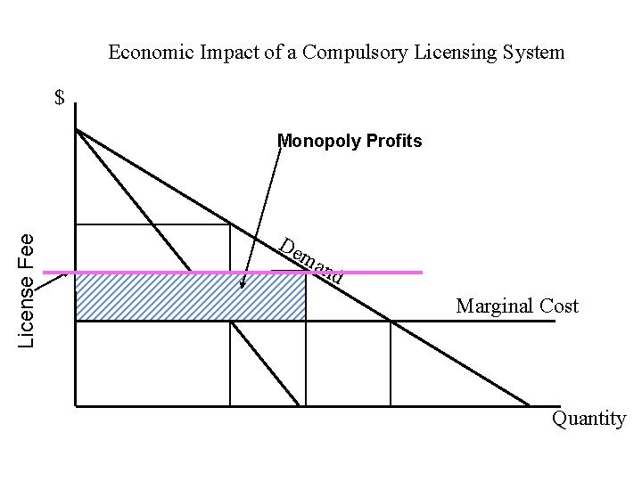 Economic Impact of a Compulsory Licensing System $ License Fee Monopoly Profits De ma