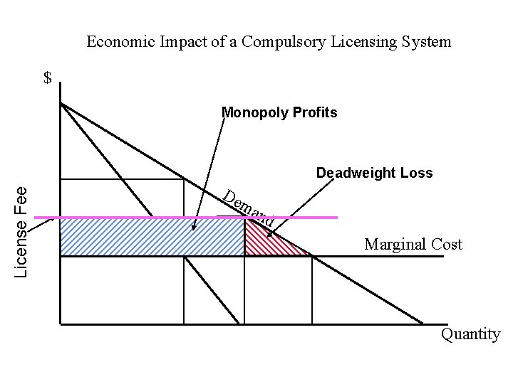 Economic Impact of a Compulsory Licensing System $ Monopoly Profits License Fee Deadweight Loss