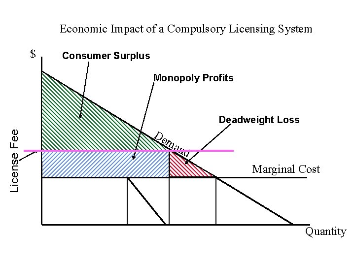 Economic Impact of a Compulsory Licensing System $ Consumer Surplus Monopoly Profits License Fee