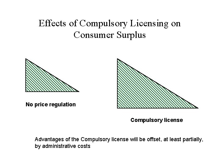 Effects of Compulsory Licensing on Consumer Surplus No price regulation Compulsory license Advantages of
