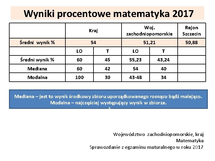 Wyniki procentowe matematyka 2017 Średni wynik % Kraj Woj. zachodniopomorskie Rejon Szczecin 54 51, Wyniki procentowe matematyka 2017 Średni wynik % Kraj Woj. zachodniopomorskie Rejon Szczecin 54 51,