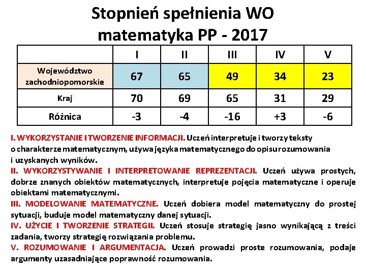 Stopnień spełnienia WO matematyka PP - 2017 2015 I II IV V Województwo zachodniopomorskie