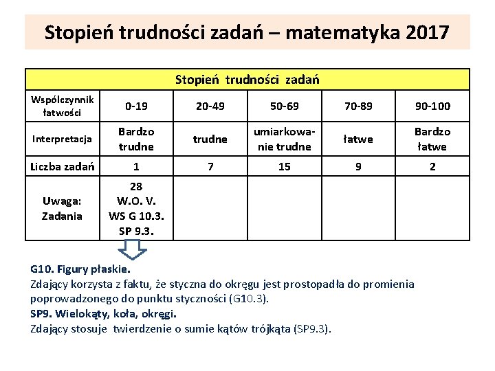 Stopień trudności zadań – matematyka 2017 Stopień trudności zadań Wspólczynnik łatwości 0 -19 20