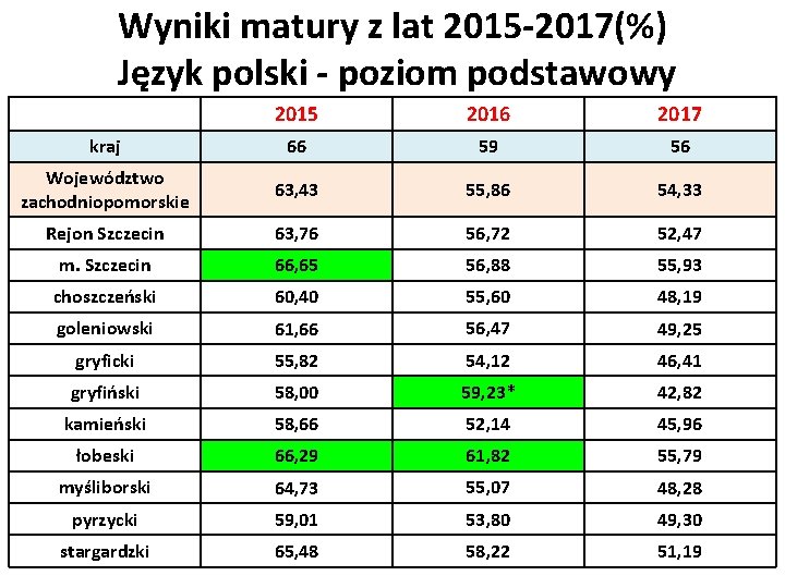 Wyniki matury z lat 2015 -2017(%) Język polski - poziom podstawowy 2015 2016 2017