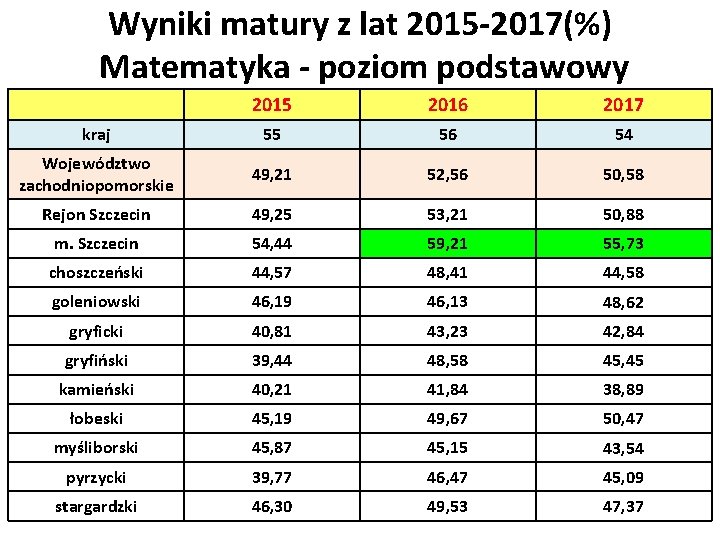 Wyniki matury z lat 2015 -2017(%) Matematyka - poziom podstawowy 2015 2016 2017 kraj