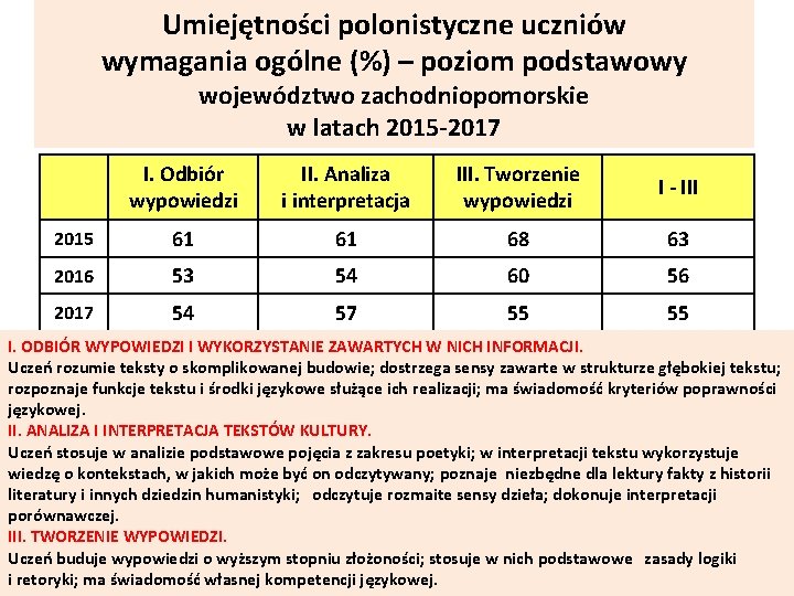 Umiejętności polonistyczne uczniów wymagania ogólne (%) – poziom podstawowy województwo zachodniopomorskie w latach 2015