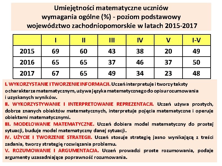 Umiejętności matematyczne uczniów wymagania ogólne (%) - poziom podstawowy województwo zachodniopomorskie w latach 2015