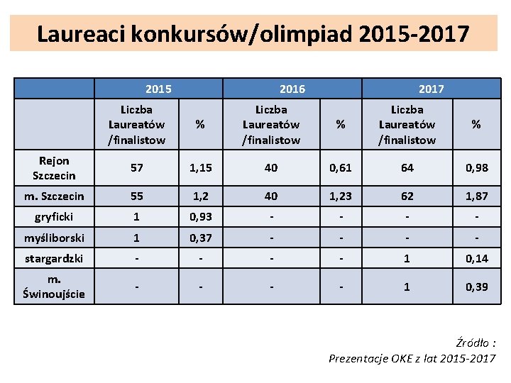 Laureaci konkursów/olimpiad 2015 -2017 2015 Liczba Laureatów /finalistow Rejon Szczecin 2016 % Liczba Laureatów
