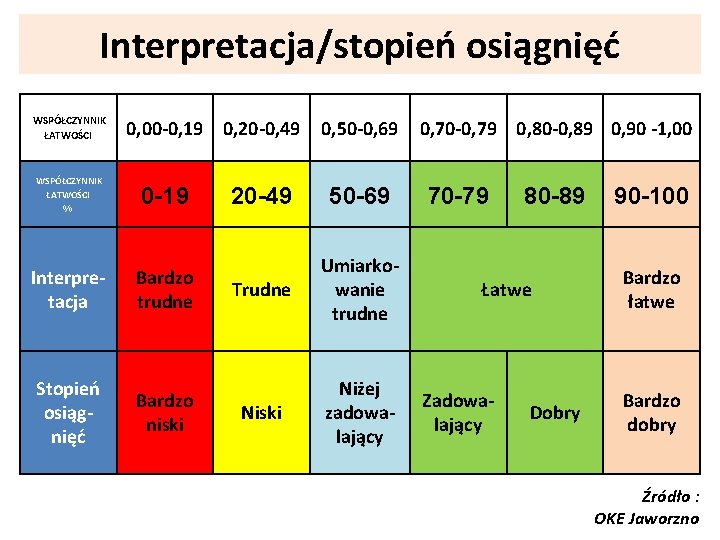 Interpretacja/stopień osiągnięć WSPÓŁCZYNNIK ŁATWOŚCI 0, 00 -0, 19 0, 20 -0, 49 WSPÓŁCZYNNIK ŁATWOŚCI