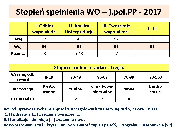 Stopień spełnienia WO – j. pol. PP - 2017 I. Odbiór wypowiedzi II. Analiza