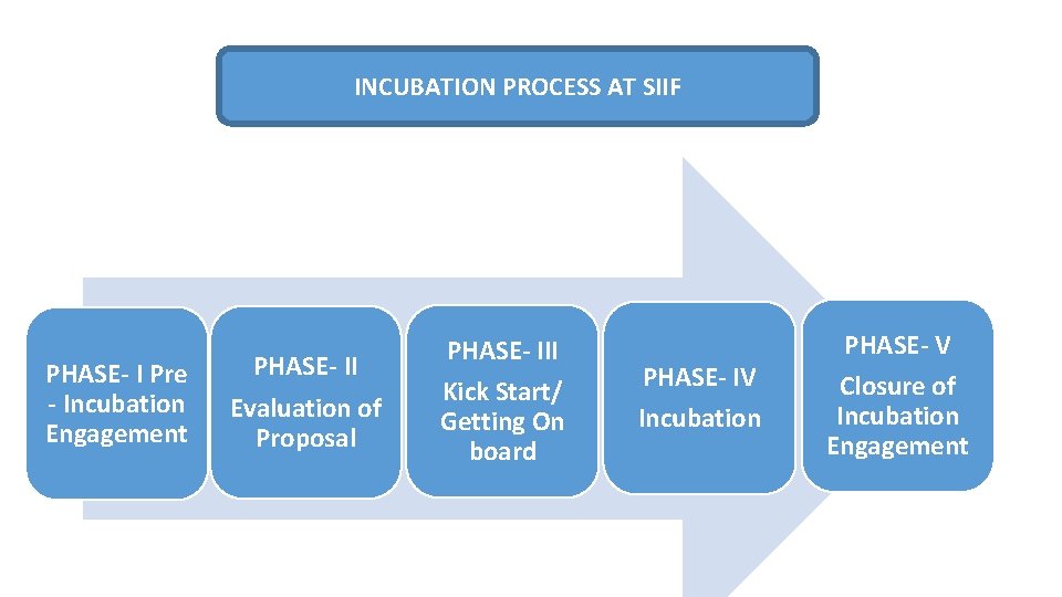 INCUBATION PROCESS AT SIIF PHASE- I Pre - Incubation Engagement PHASE- II Evaluation of