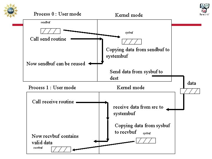 Process 0 : User mode Kernel mode sendbuf sysbuf Call send routine Copying data