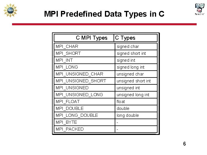 MPI Predefined Data Types in C C MPI Types C Types MPI_CHAR signed char