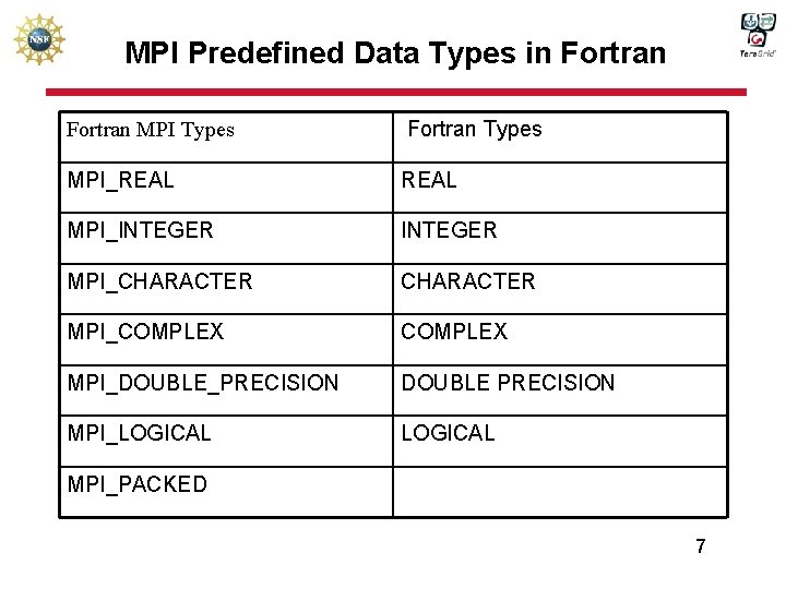 MPI Predefined Data Types in Fortran MPI Types Fortran Types MPI_REAL MPI_INTEGER MPI_CHARACTER MPI_COMPLEX