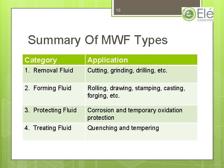 10 Summary Of MWF Types Category Application 1. Removal Fluid Cutting, grinding, drilling, etc. 10 Summary Of MWF Types Category Application 1. Removal Fluid Cutting, grinding, drilling, etc.