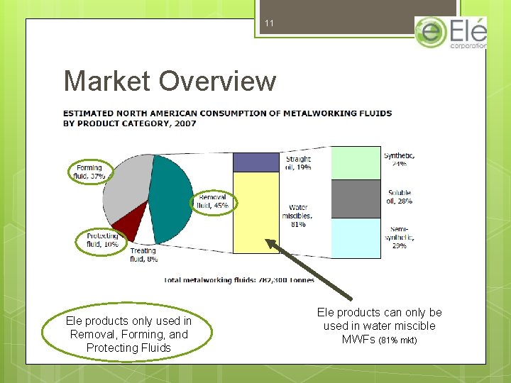 11 Market Overview Ele products only used in Removal, Forming, and Protecting Fluids Ele