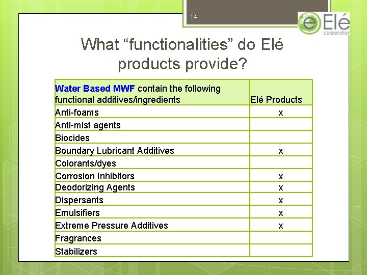 14 What “functionalities” do Elé products provide? Water Based MWF contain the following functional 14 What “functionalities” do Elé products provide? Water Based MWF contain the following functional