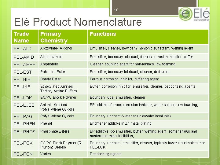 18 Elé Product Nomenclature Trade Name Primary Chemistry Functions PEL-ALC Alkoxylated Alcohol Emulsifier, cleaner,