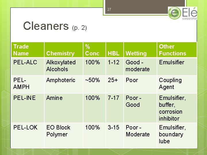 27 Cleaners (p. 2) Trade Name Chemistry % Conc HBL Wetting Other Functions PEL-ALC 27 Cleaners (p. 2) Trade Name Chemistry % Conc HBL Wetting Other Functions PEL-ALC